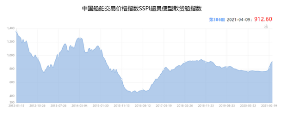 2021年4月下期國際航運(yùn)市場評(píng)述