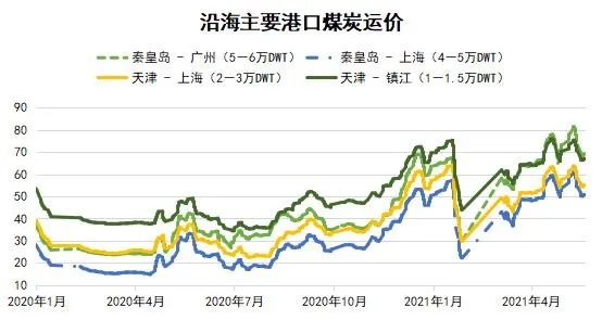 國內(nèi)沿海運(yùn)輸市場周報（05.15-05.21）