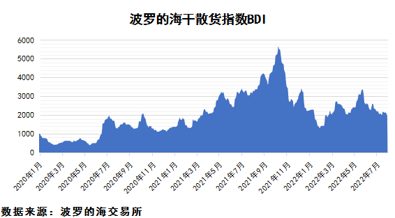 2022年8月上期國(guó)際航運(yùn)市場(chǎng)評(píng)述