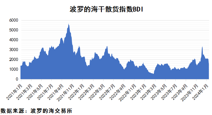 2024年1月第2期國際航運市場評述