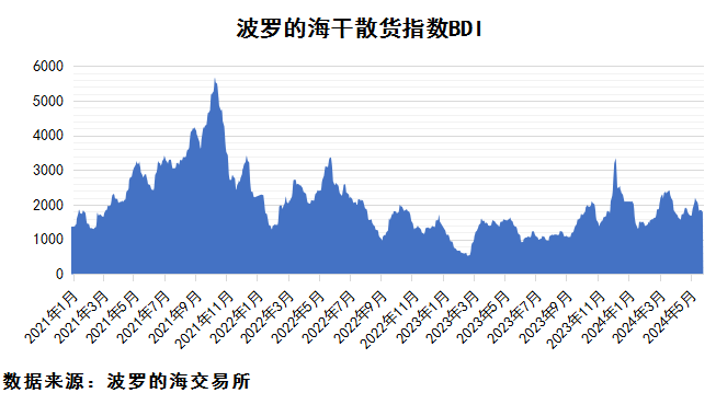 2024年5月下期國(guó)際航運(yùn)市場(chǎng)評(píng)述